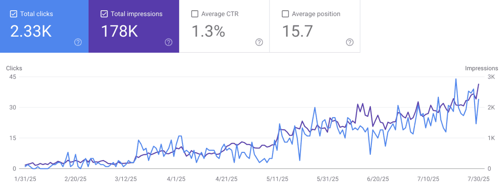 google search console results for travel blog growth from strategic seo implementation